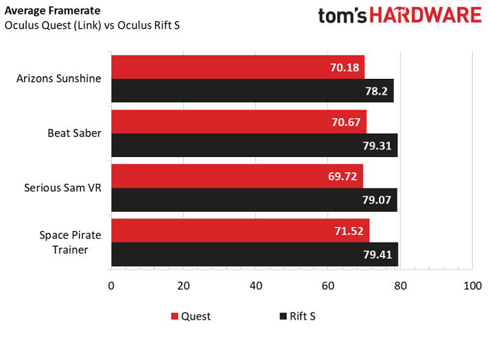 Oculus Quest avec Link vs Rift S 
